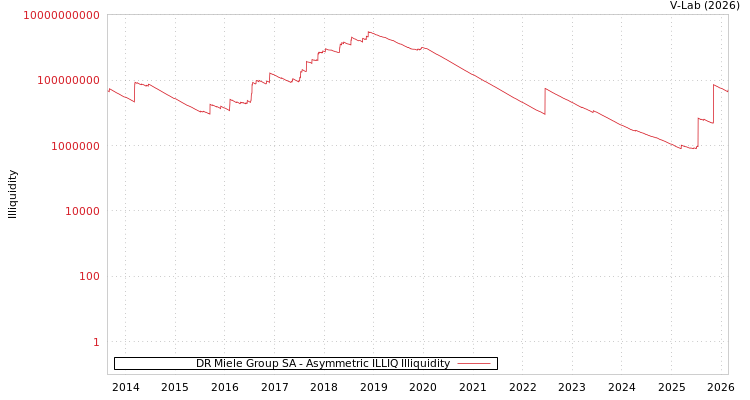 graph of DR Miele Group SA ILLIQ-AMEM