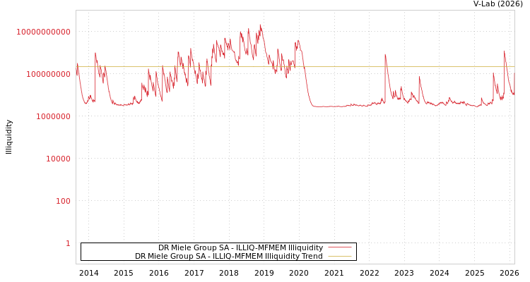 graph of DR Miele Group SA ILLIQ-MFMEM