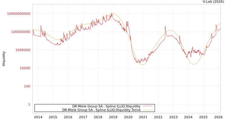 graph of DR Miele Group SA ILLIQ-SMEM