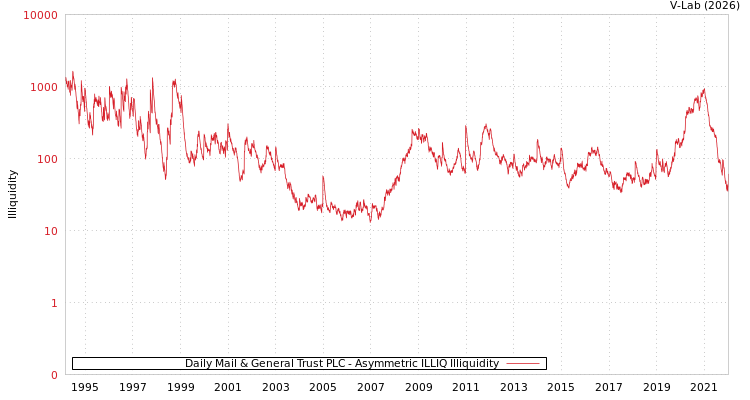 graph of Daily Mail & General Trust PLC ILLIQ-AMEM