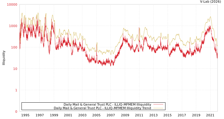 graph of Daily Mail & General Trust PLC ILLIQ-MFMEM