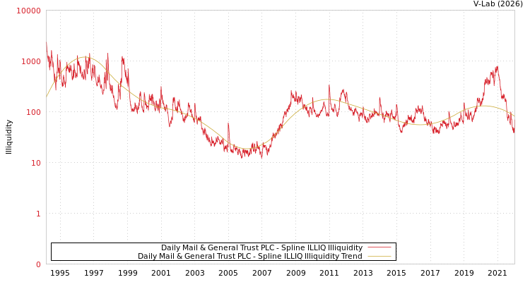 graph of Daily Mail & General Trust PLC ILLIQ-SMEM