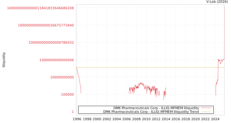 graph of DMK Pharmaceuticals Corp ILLIQ-MFMEM