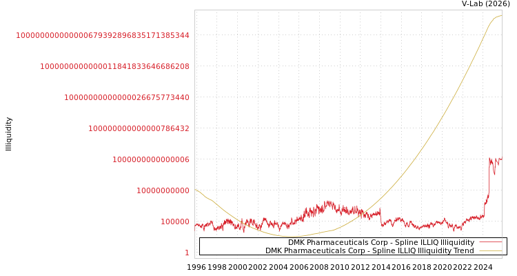 graph of DMK Pharmaceuticals Corp ILLIQ-SMEM
