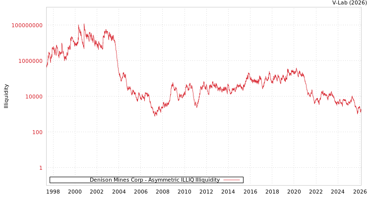 graph of Denison Mines Corp ILLIQ-AMEM