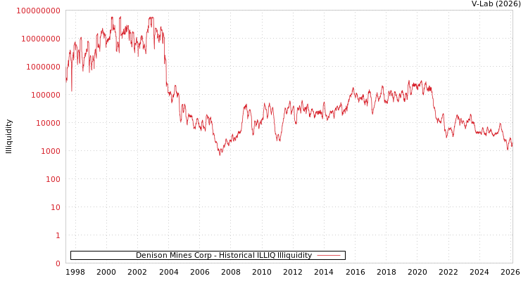 graph of Denison Mines Corp ILLIQ-HIST