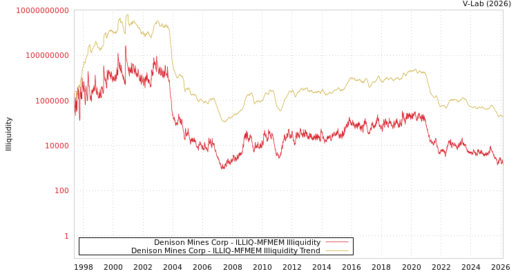 graph of Denison Mines Corp ILLIQ-MFMEM