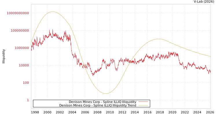 graph of Denison Mines Corp ILLIQ-SMEM