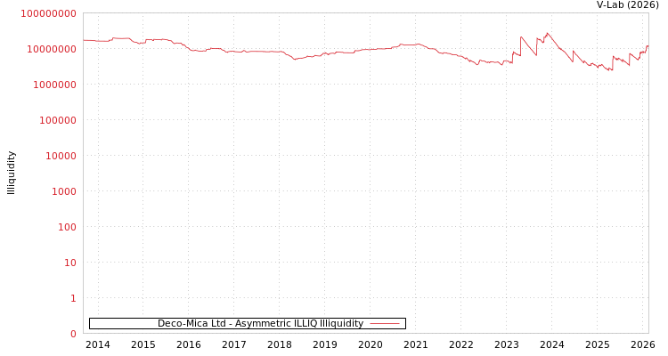 graph of Deco-Mica Ltd ILLIQ-AMEM