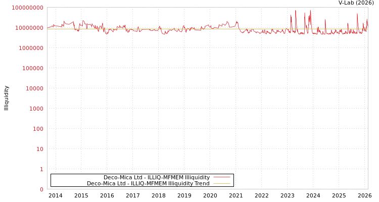 graph of Deco-Mica Ltd ILLIQ-MFMEM
