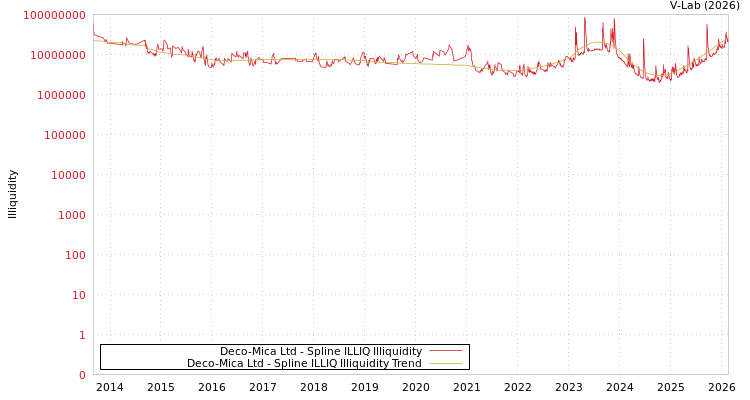 graph of Deco-Mica Ltd ILLIQ-SMEM