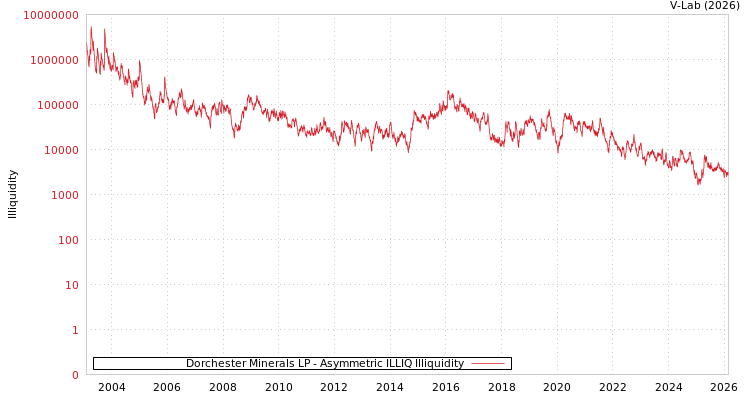 graph of Dorchester Minerals LP ILLIQ-AMEM