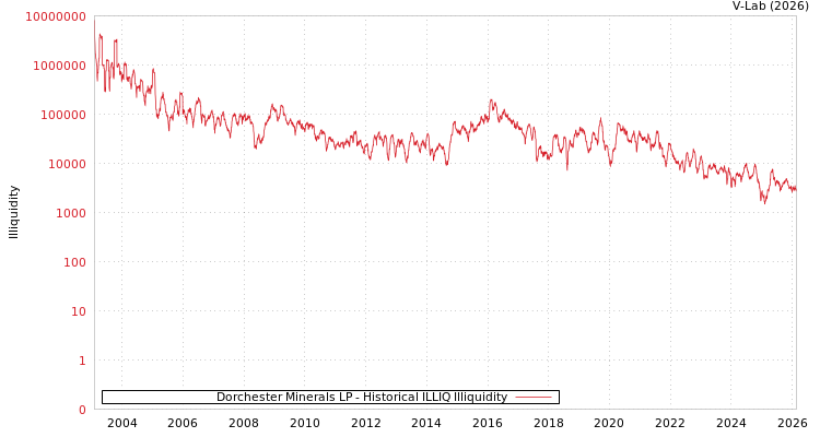 graph of Dorchester Minerals LP ILLIQ-HIST
