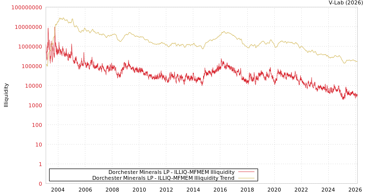 graph of Dorchester Minerals LP ILLIQ-MFMEM