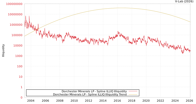 graph of Dorchester Minerals LP ILLIQ-SMEM