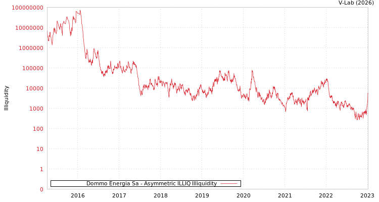 graph of Dommo Energia Sa ILLIQ-AMEM