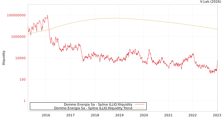 graph of Dommo Energia Sa ILLIQ-SMEM