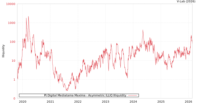 graph of Pt Digital Mediatama Maxima ILLIQ-AMEM