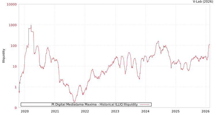 graph of Pt Digital Mediatama Maxima ILLIQ-HIST