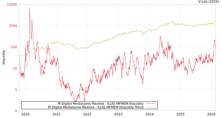 graph of Pt Digital Mediatama Maxima ILLIQ-MFMEM