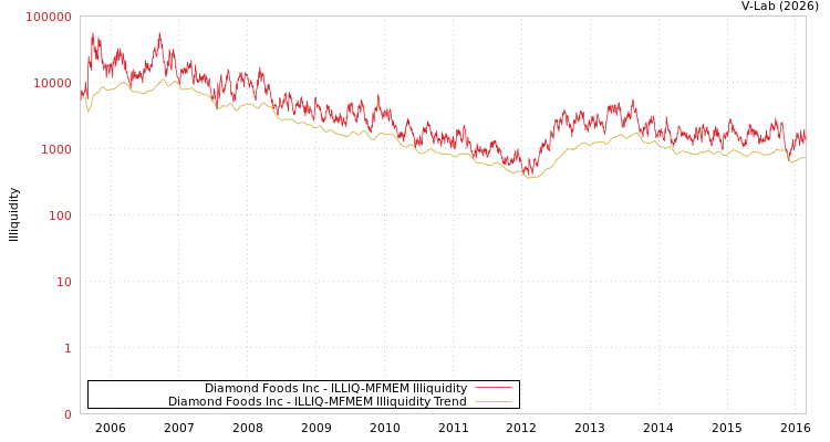 graph of Diamond Foods Inc ILLIQ-MFMEM