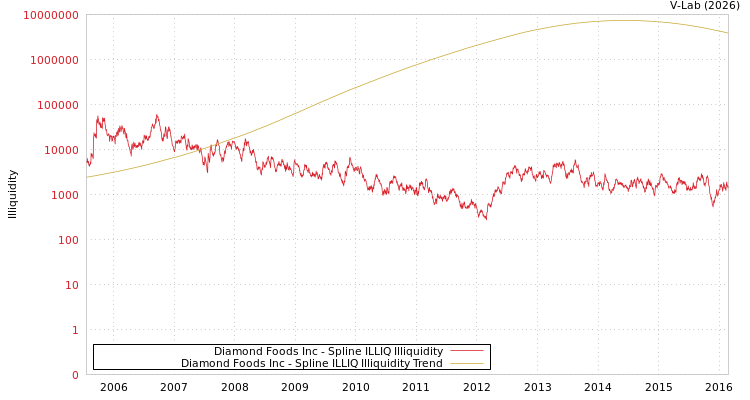 graph of Diamond Foods Inc ILLIQ-SMEM