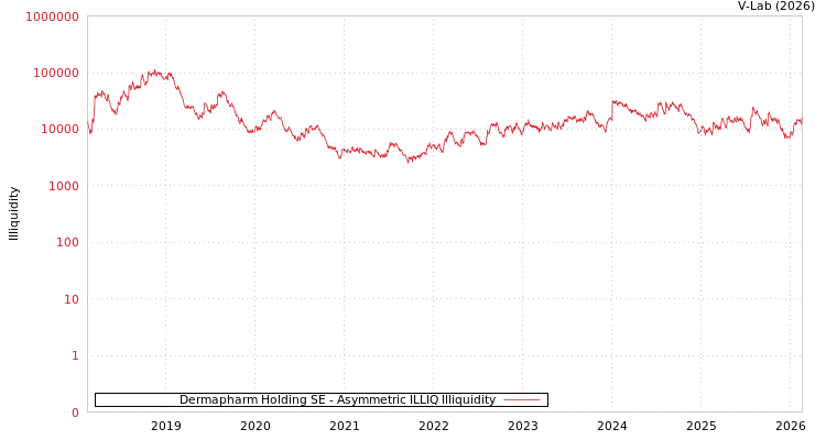 graph of Dermapharm Holding SE ILLIQ-AMEM