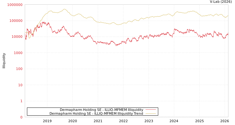 graph of Dermapharm Holding SE ILLIQ-MFMEM