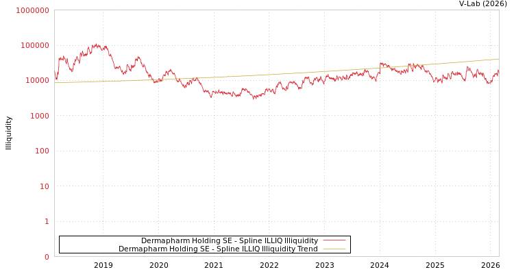 graph of Dermapharm Holding SE ILLIQ-SMEM