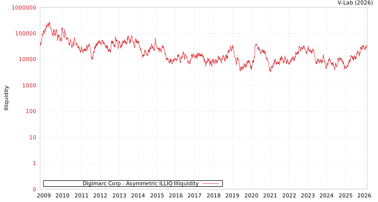 graph of Digimarc Corp ILLIQ-AMEM