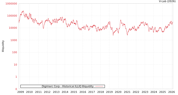 graph of Digimarc Corp ILLIQ-HIST