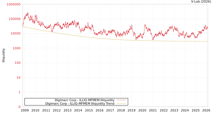 graph of Digimarc Corp ILLIQ-MFMEM