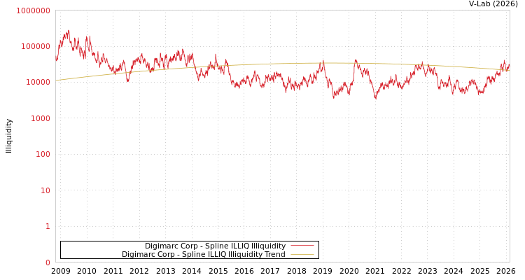 graph of Digimarc Corp ILLIQ-SMEM