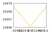 Impact of return on liquidity tomorrow