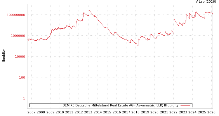 graph of DEMIRE Deutsche Mittelstand Real Estate AG ILLIQ-AMEM