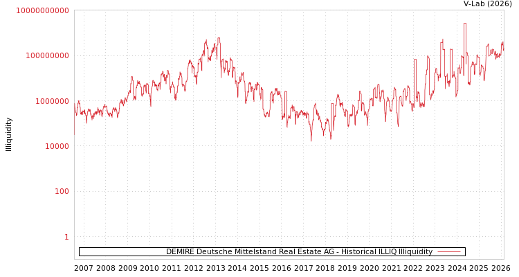 graph of DEMIRE Deutsche Mittelstand Real Estate AG ILLIQ-HIST