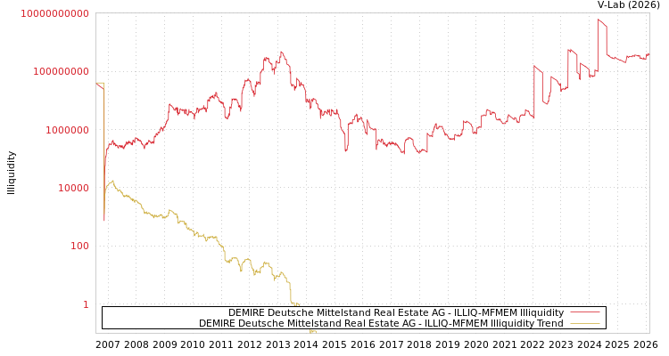 graph of DEMIRE Deutsche Mittelstand Real Estate AG ILLIQ-MFMEM