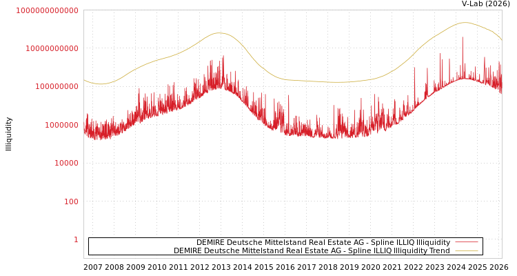 graph of DEMIRE Deutsche Mittelstand Real Estate AG ILLIQ-SMEM