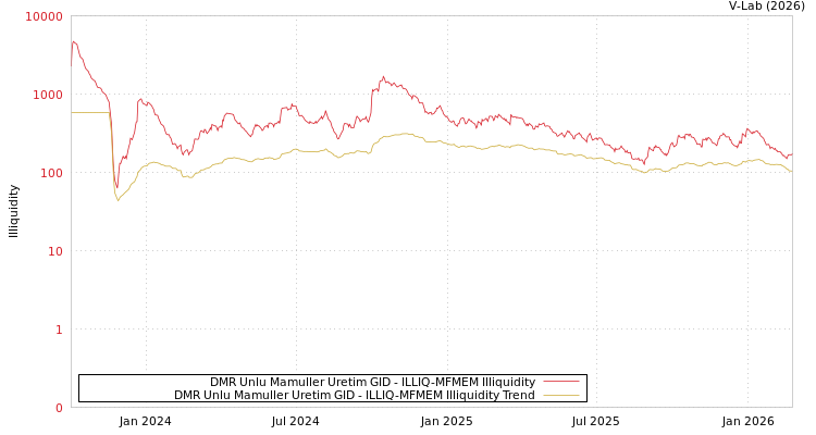 graph of DMR Unlu Mamuller Uretim GID ILLIQ-MFMEM