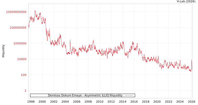 graph of Demisas Dokum Emaye ILLIQ-AMEM