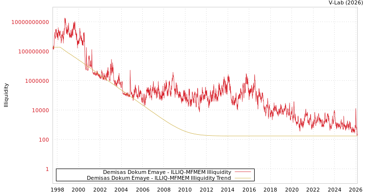 graph of Demisas Dokum Emaye ILLIQ-MFMEM