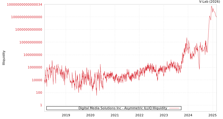 graph of Digital Media Solutions Inc ILLIQ-AMEM