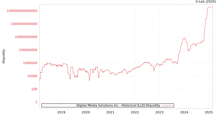 graph of Digital Media Solutions Inc ILLIQ-HIST
