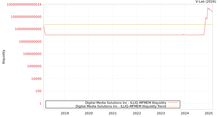 graph of Digital Media Solutions Inc ILLIQ-MFMEM