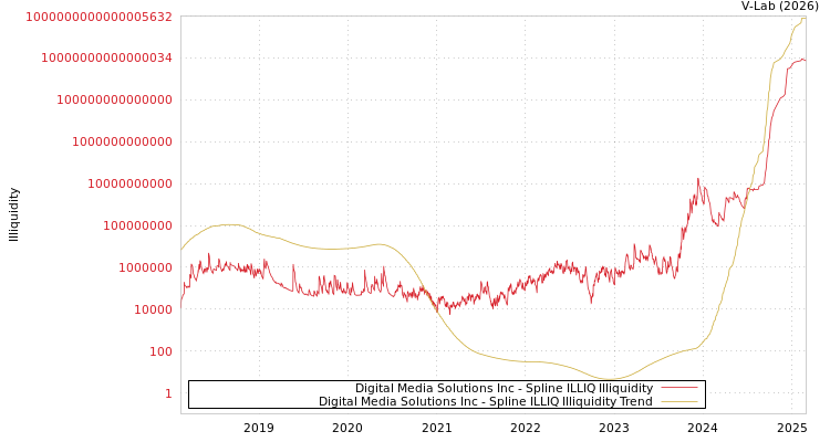 graph of Digital Media Solutions Inc ILLIQ-SMEM