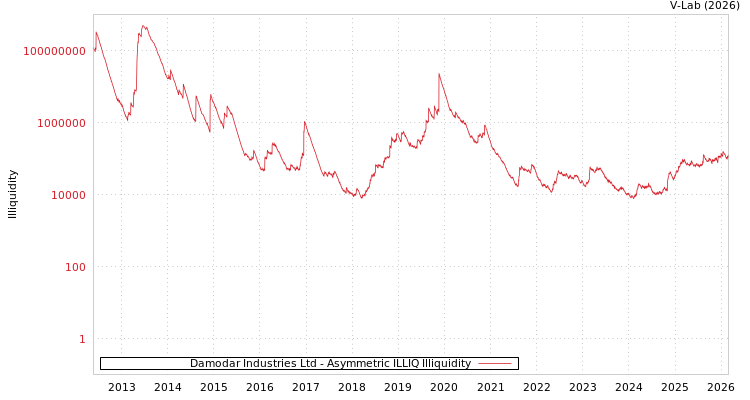 graph of Damodar Industries Ltd ILLIQ-AMEM