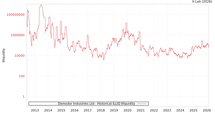 graph of Damodar Industries Ltd ILLIQ-HIST
