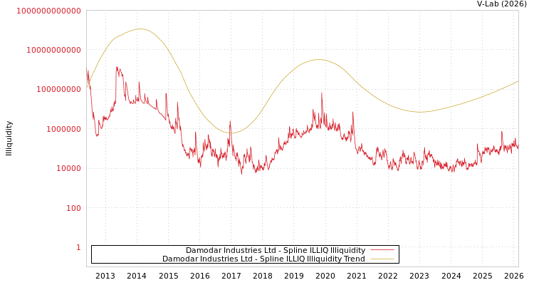 graph of Damodar Industries Ltd ILLIQ-SMEM