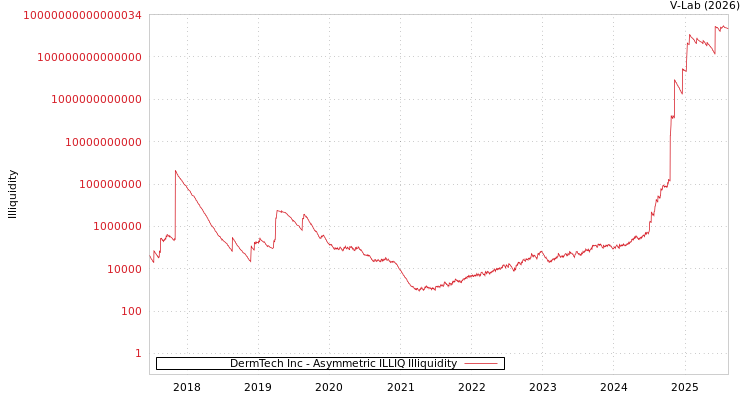 graph of DermTech Inc ILLIQ-AMEM