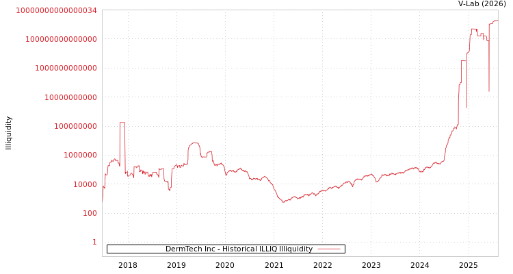 graph of DermTech Inc ILLIQ-HIST